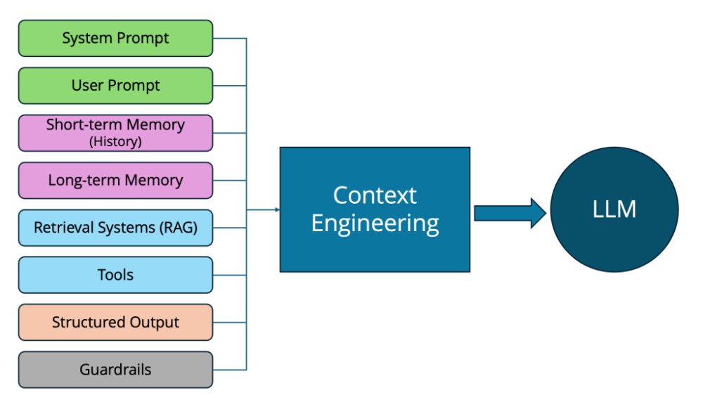 Context engineering là bước tiến vượt ra khỏi prompt engineering và RAG