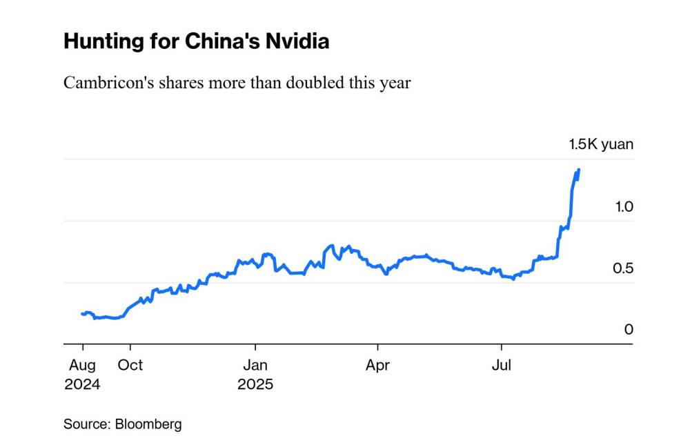 TRUNG QUỐC TIẾN GẦN HƠN ĐẾN “NVIDIA NỘI ĐỊA”: CAMBRICON BÙNG NỔ VÀ CHIẾN LƯỢC MỚI