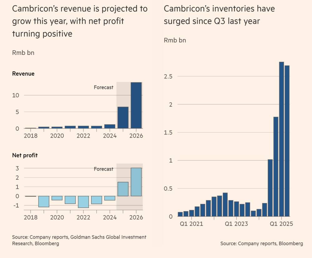 CAMBRICONが中国の「AIチップの王者」として台頭、HUAWEIに挑戦