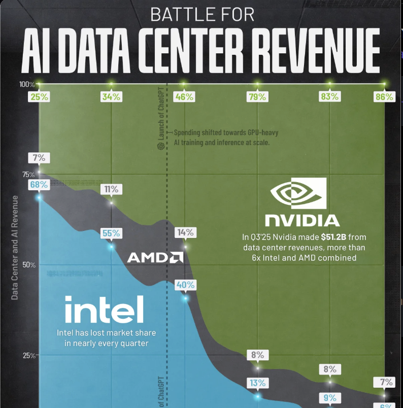 Cuộc chiến trung tâm dữ liệu AI đảo chiều chóng mặt, Intel sụp đổ còn Nvidia thống trị tuyệt đối